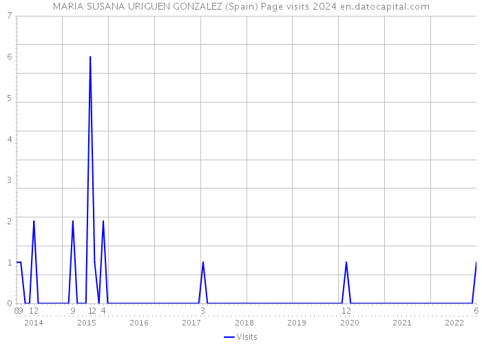 MARIA SUSANA URIGUEN GONZALEZ (Spain) Page visits 2024 
