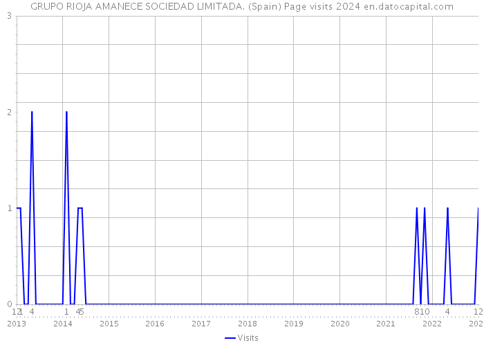 GRUPO RIOJA AMANECE SOCIEDAD LIMITADA. (Spain) Page visits 2024 