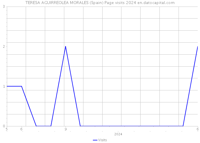 TERESA AGUIRREOLEA MORALES (Spain) Page visits 2024 