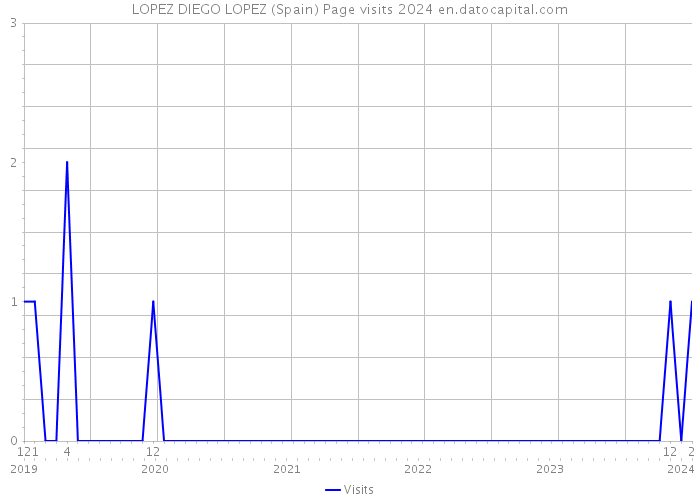 LOPEZ DIEGO LOPEZ (Spain) Page visits 2024 