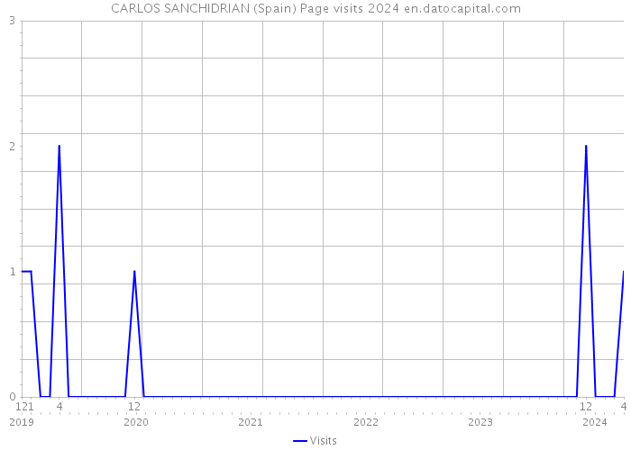 CARLOS SANCHIDRIAN (Spain) Page visits 2024 
