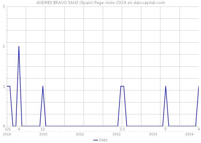 ANDRES BRAVO SANZ (Spain) Page visits 2024 