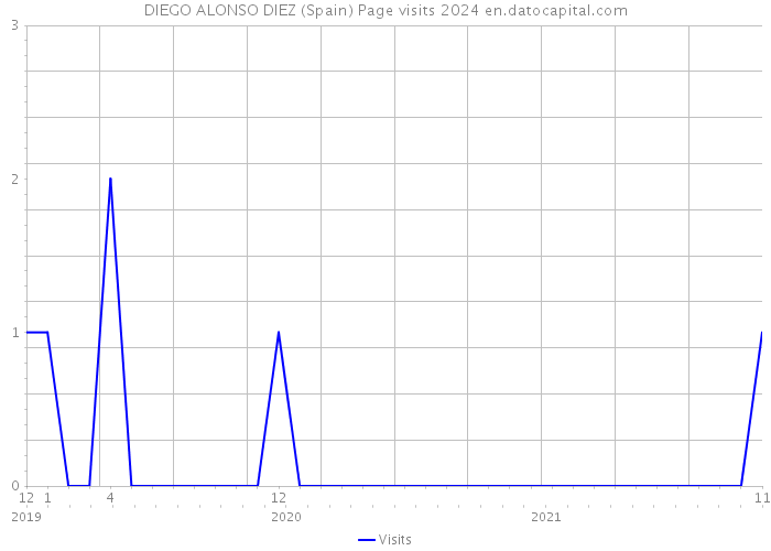 DIEGO ALONSO DIEZ (Spain) Page visits 2024 