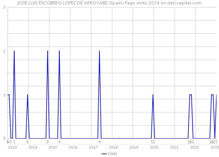 JOSE LUIS ESCOBERO LOPEZ DE ARROYABE (Spain) Page visits 2024 