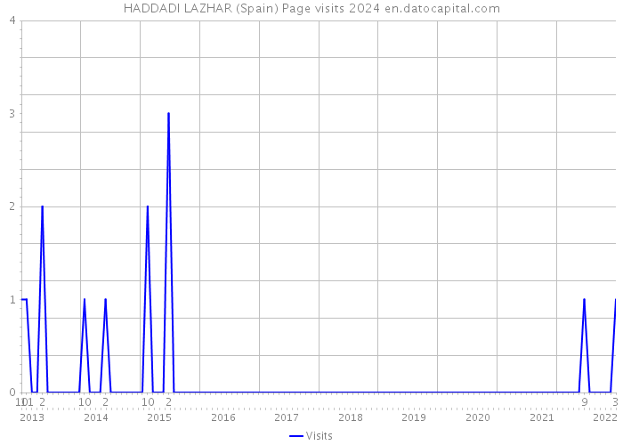 HADDADI LAZHAR (Spain) Page visits 2024 