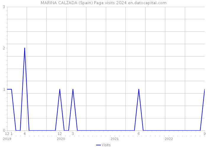 MARINA CALZADA (Spain) Page visits 2024 