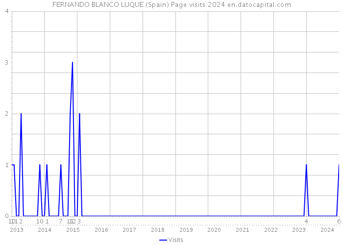 FERNANDO BLANCO LUQUE (Spain) Page visits 2024 