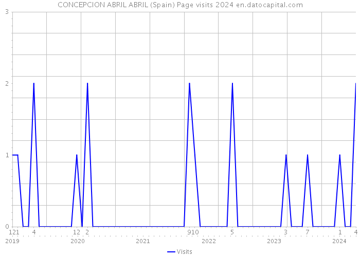 CONCEPCION ABRIL ABRIL (Spain) Page visits 2024 