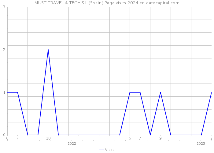 MUST TRAVEL & TECH S.L (Spain) Page visits 2024 