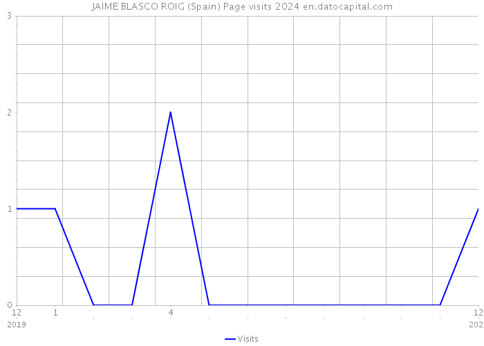 JAIME BLASCO ROIG (Spain) Page visits 2024 