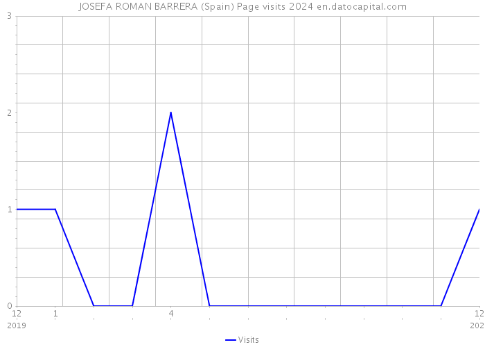 JOSEFA ROMAN BARRERA (Spain) Page visits 2024 