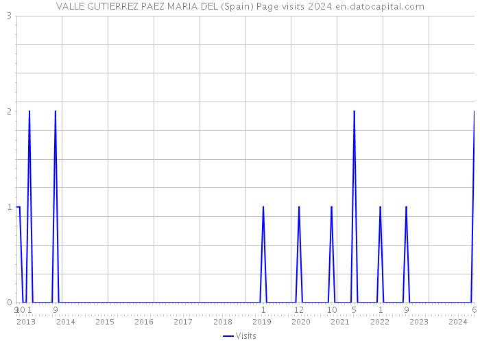 VALLE GUTIERREZ PAEZ MARIA DEL (Spain) Page visits 2024 