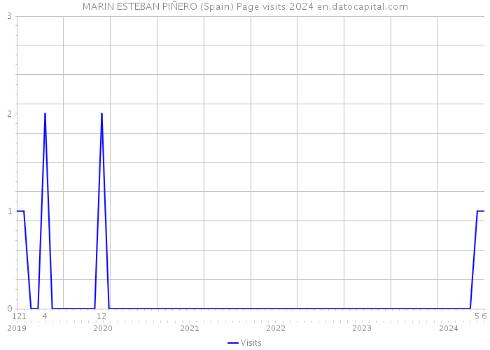 MARIN ESTEBAN PIÑERO (Spain) Page visits 2024 