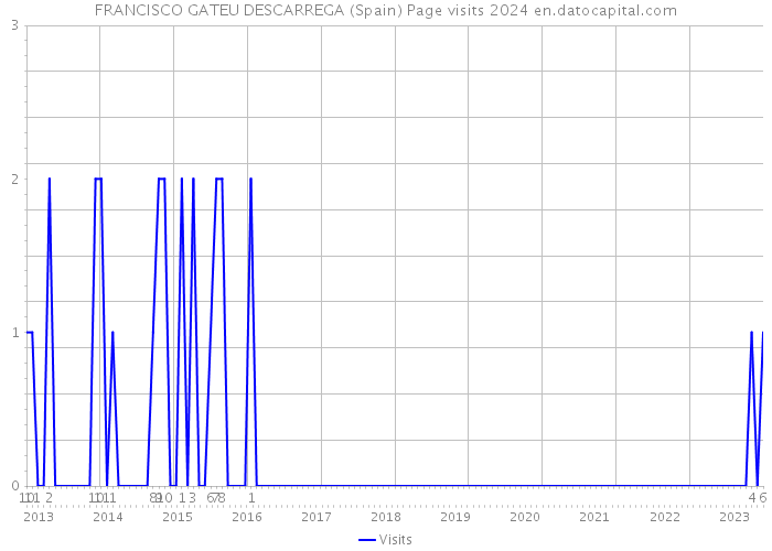 FRANCISCO GATEU DESCARREGA (Spain) Page visits 2024 