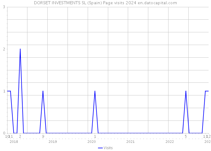 DORSET INVESTMENTS SL (Spain) Page visits 2024 