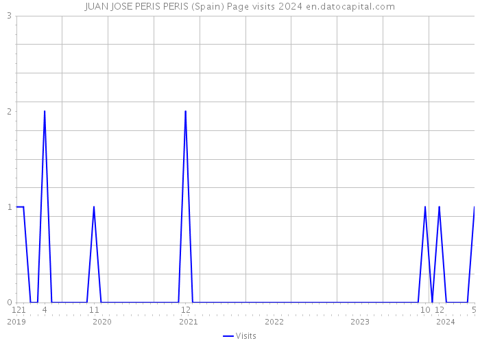 JUAN JOSE PERIS PERIS (Spain) Page visits 2024 