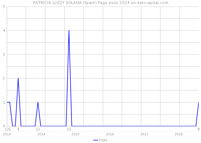 PATRICIA LUZZY SOLANA (Spain) Page visits 2024 