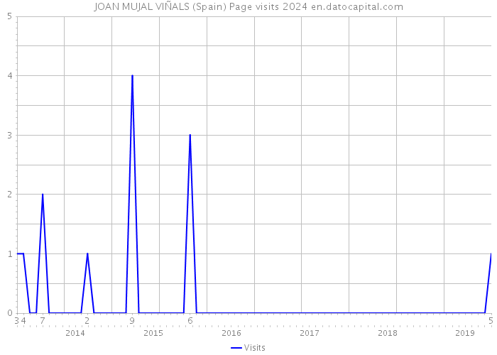 JOAN MUJAL VIÑALS (Spain) Page visits 2024 
