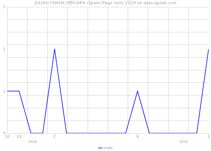 JULIAN CHANA VERGARA (Spain) Page visits 2024 