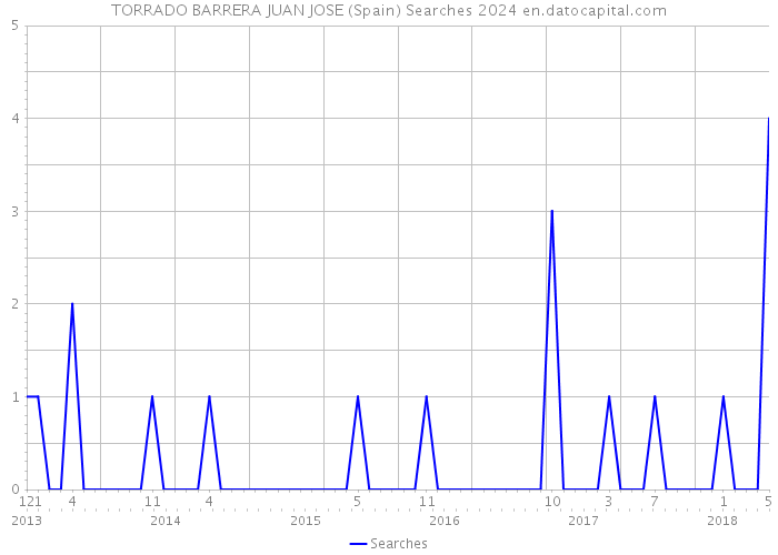 TORRADO BARRERA JUAN JOSE (Spain) Searches 2024 