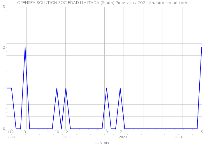 OPENSEA SOLUTION SOCIEDAD LIMITADA (Spain) Page visits 2024 