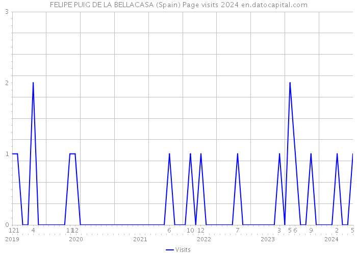 FELIPE PUIG DE LA BELLACASA (Spain) Page visits 2024 