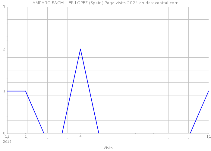 AMPARO BACHILLER LOPEZ (Spain) Page visits 2024 