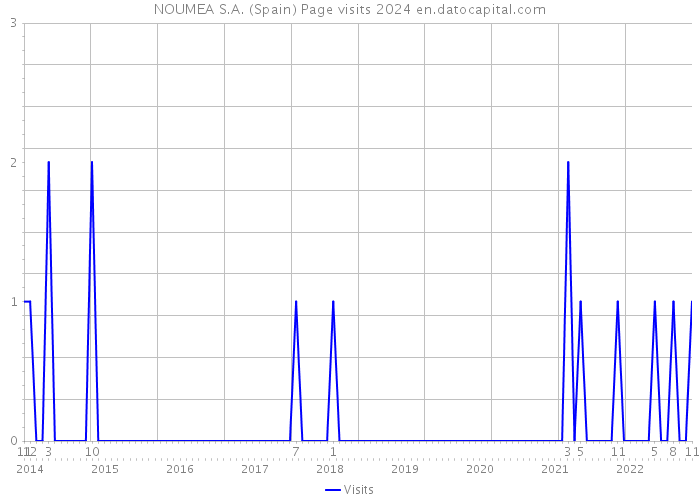 NOUMEA S.A. (Spain) Page visits 2024 