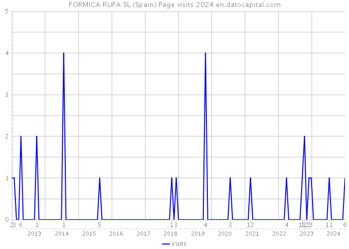 FORMICA RUFA SL (Spain) Page visits 2024 