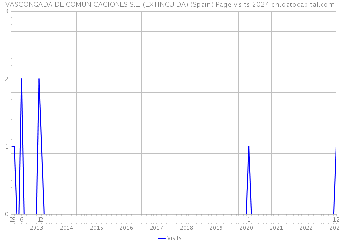 VASCONGADA DE COMUNICACIONES S.L. (EXTINGUIDA) (Spain) Page visits 2024 