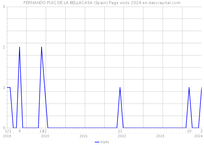 FERNANDO PUIG DE LA BELLACASA (Spain) Page visits 2024 