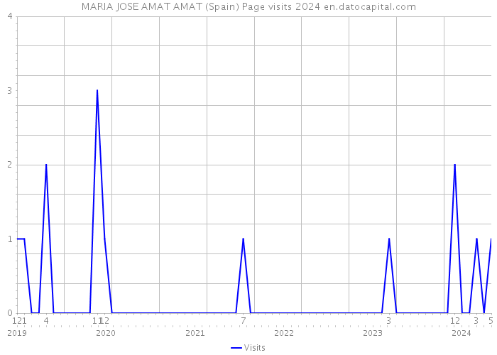 MARIA JOSE AMAT AMAT (Spain) Page visits 2024 