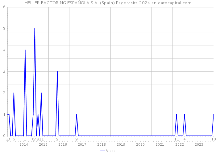 HELLER FACTORING ESPAÑOLA S.A. (Spain) Page visits 2024 