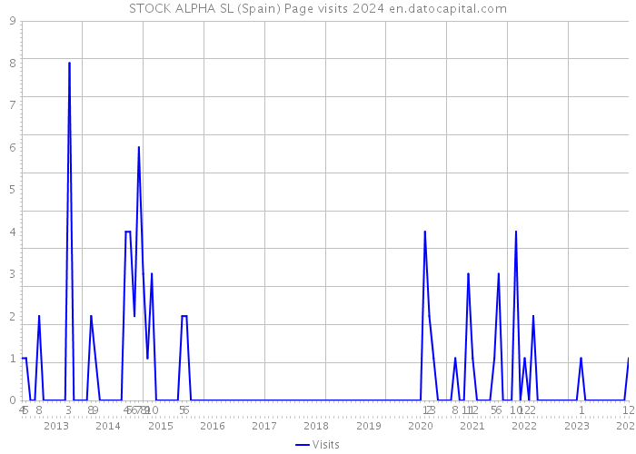 STOCK ALPHA SL (Spain) Page visits 2024 