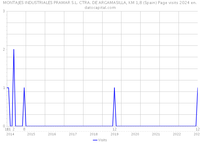 MONTAJES INDUSTRIALES PRAMAR S.L. CTRA. DE ARGAMASILLA, KM 1,8 (Spain) Page visits 2024 