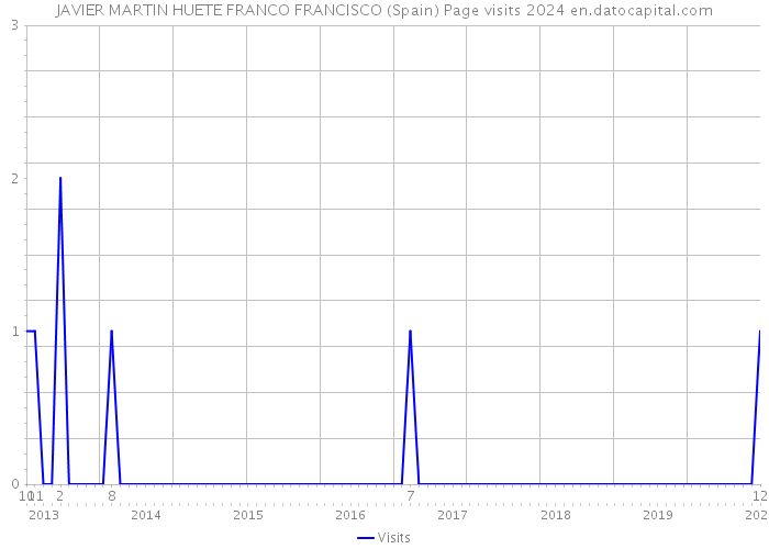 JAVIER MARTIN HUETE FRANCO FRANCISCO (Spain) Page visits 2024 