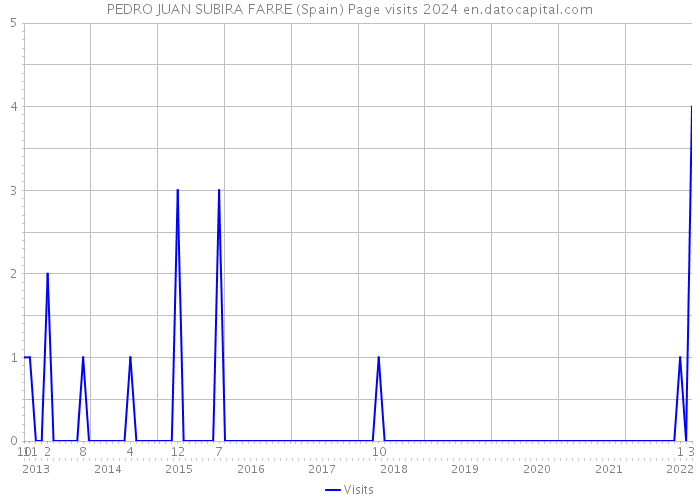 PEDRO JUAN SUBIRA FARRE (Spain) Page visits 2024 