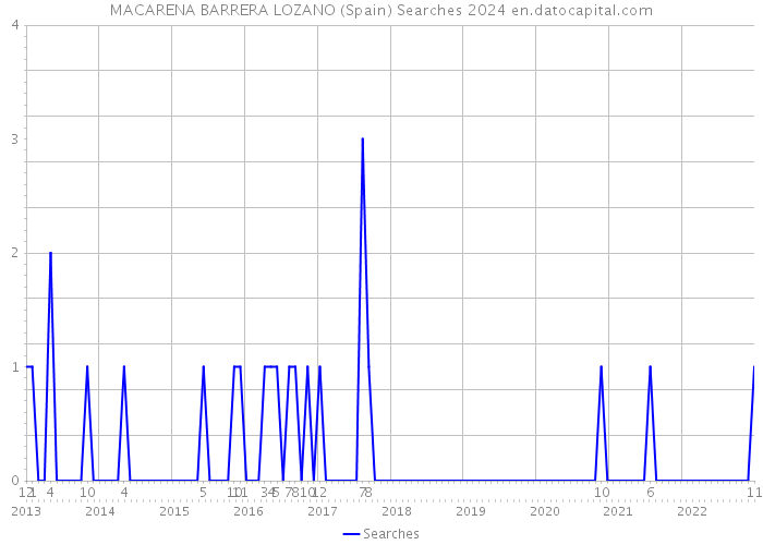 MACARENA BARRERA LOZANO (Spain) Searches 2024 