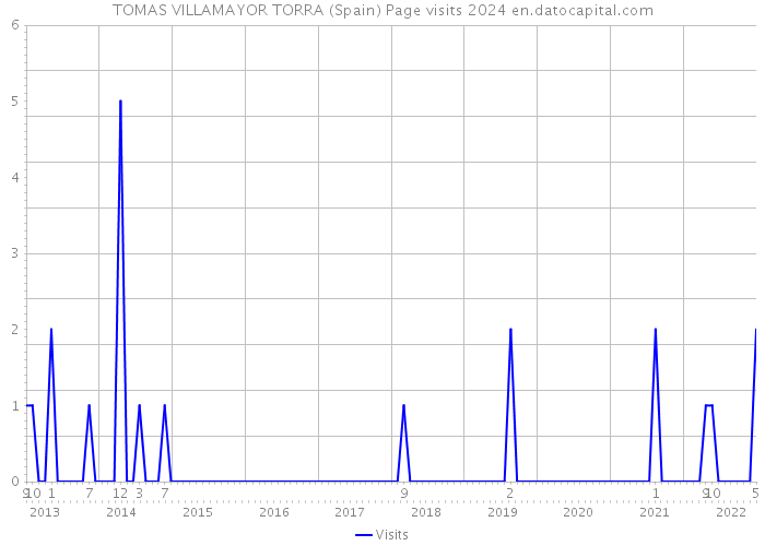 TOMAS VILLAMAYOR TORRA (Spain) Page visits 2024 