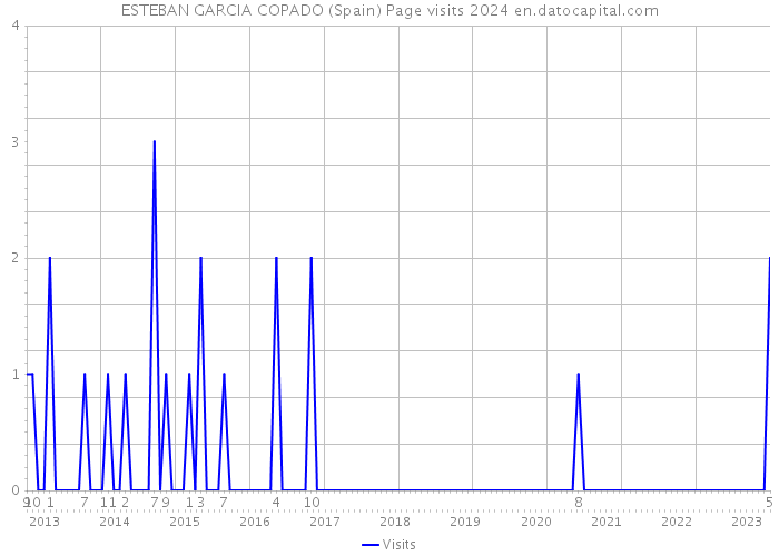 ESTEBAN GARCIA COPADO (Spain) Page visits 2024 
