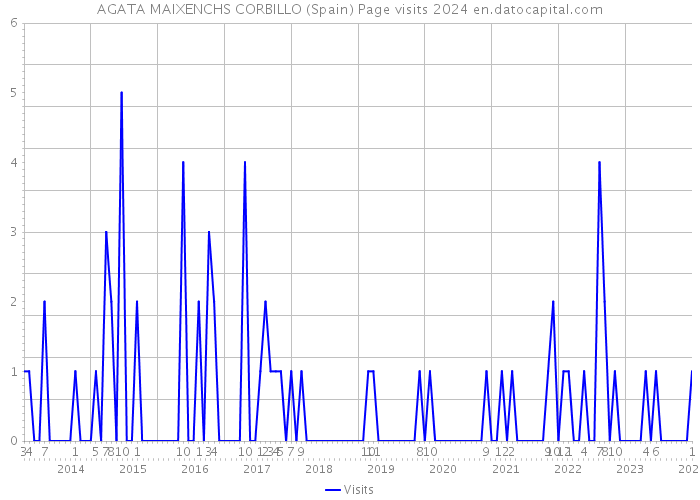 AGATA MAIXENCHS CORBILLO (Spain) Page visits 2024 
