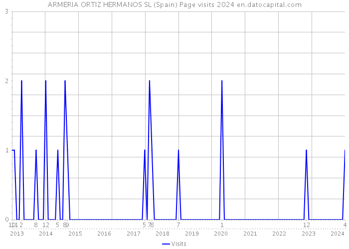ARMERIA ORTIZ HERMANOS SL (Spain) Page visits 2024 