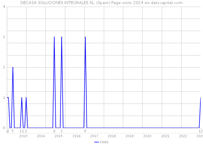 DECASA SOLUCIONES INTEGRALES SL. (Spain) Page visits 2024 
