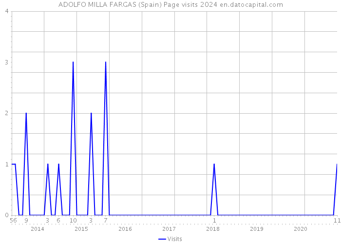 ADOLFO MILLA FARGAS (Spain) Page visits 2024 