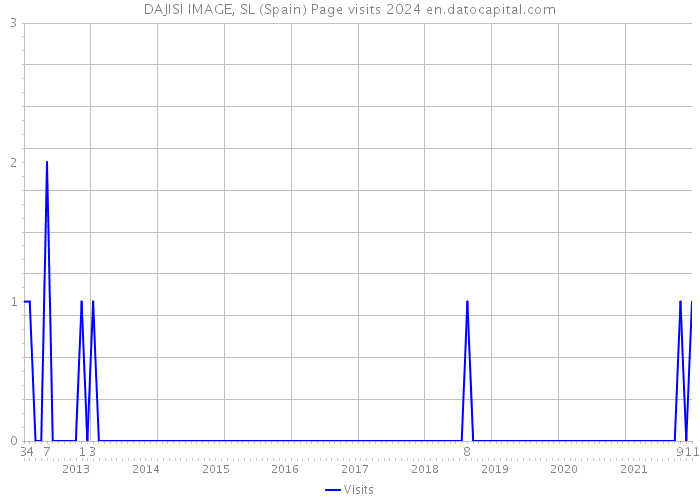 DAJISI IMAGE, SL (Spain) Page visits 2024 