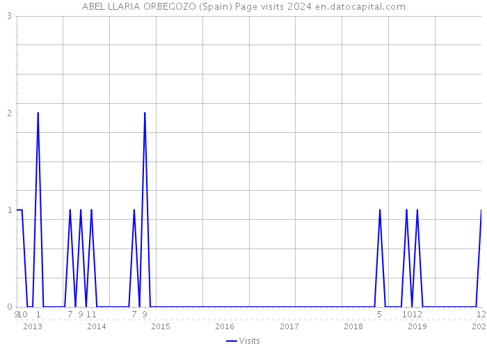 ABEL LLARIA ORBEGOZO (Spain) Page visits 2024 