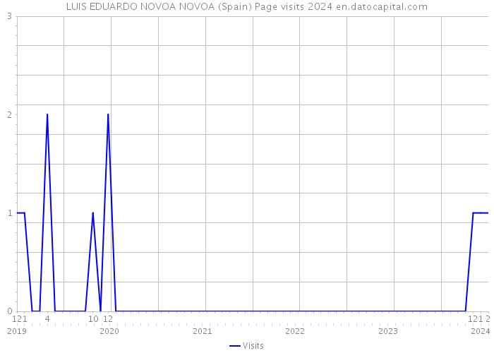 LUIS EDUARDO NOVOA NOVOA (Spain) Page visits 2024 