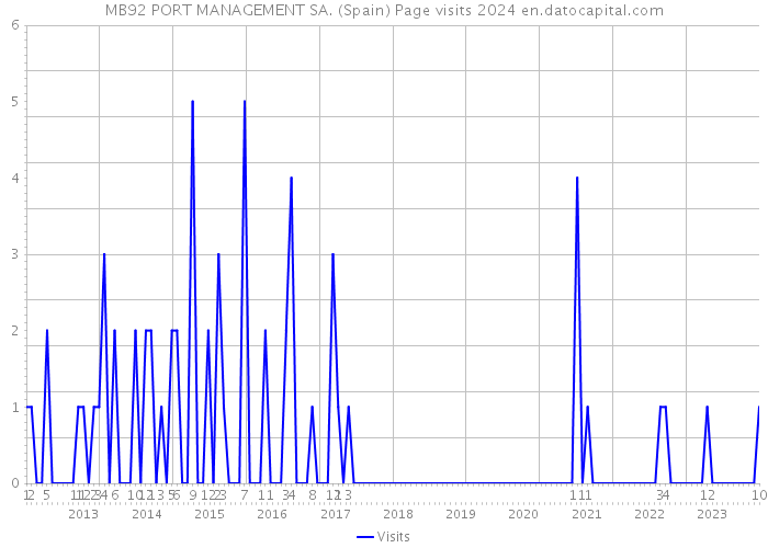 MB92 PORT MANAGEMENT SA. (Spain) Page visits 2024 
