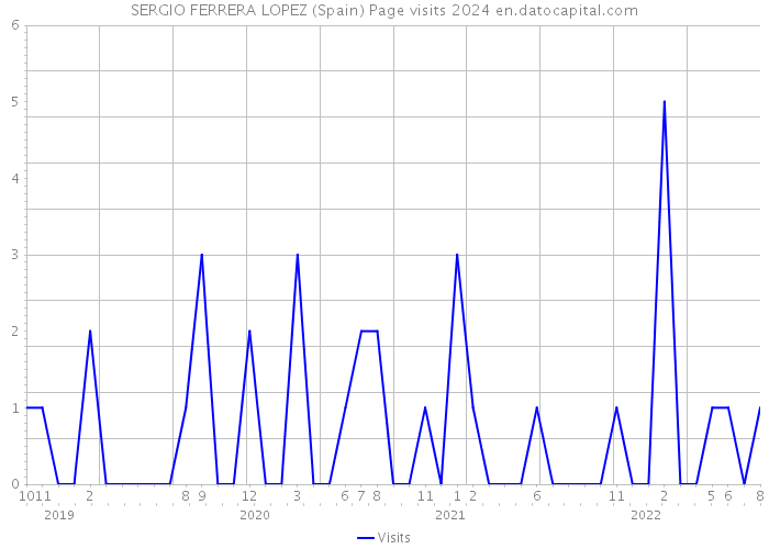 SERGIO FERRERA LOPEZ (Spain) Page visits 2024 