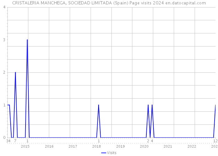 CRISTALERIA MANCHEGA, SOCIEDAD LIMITADA (Spain) Page visits 2024 